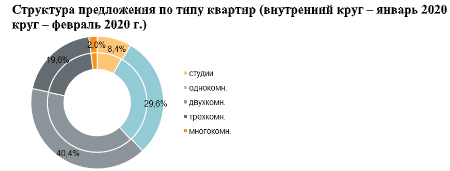 Структура предложения по типу квартир