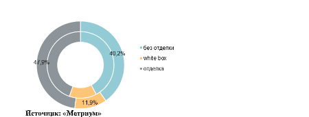 Структура предложения по типу отделки (внутренний – январь 2020 г., внешний круг – февраль 2020г.)