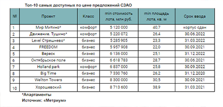 Топ-10 самых доступных по цене предложений СЗАО