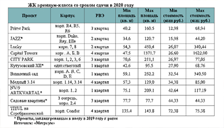 ЖК премиум-класса со сроком сдачи в 2020 году