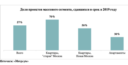 доля проектов массового сегмента