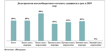 доля проектов высокобюджетного сегмента