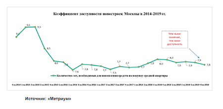 коэффициент доступности новостроек москва