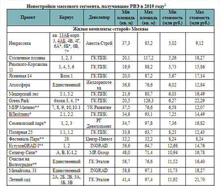 новостройки массового сегмента