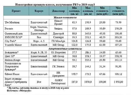 новостройки премиум класса