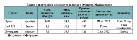 новостройки продаются в районе Очаково-Матвеевское