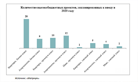 высокобюджетные проекты