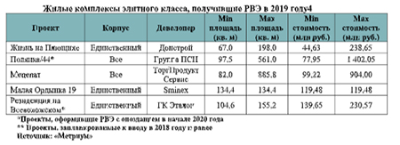 жилые комплексы элитного класса