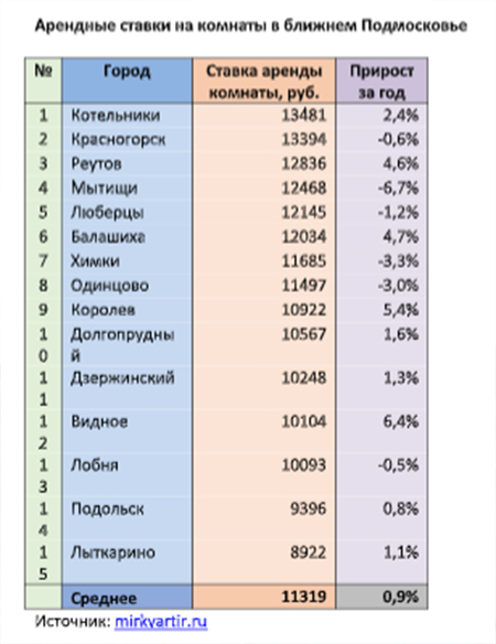 Арендные ставки на комнаты в ближнем Подмосковье