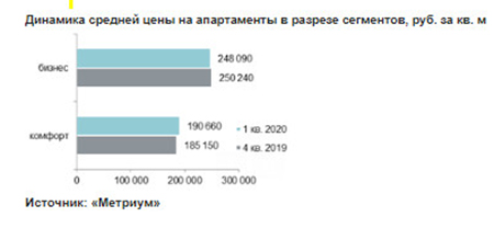 Динамика средней цены на апартаменты