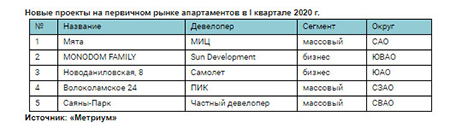    Новые проекты на первичном рынке апартаментов в I квартале 2020 г.