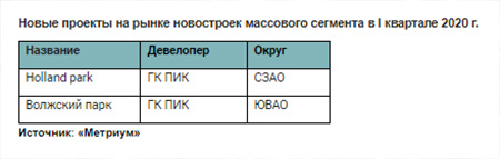 Новые проекты на рынке новостроек массового сегмента в I квартале 2020 г.