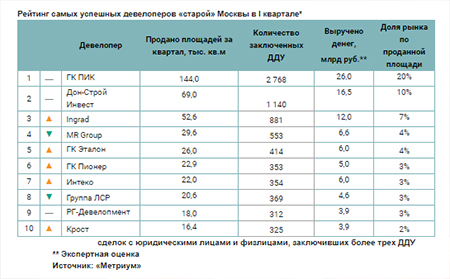 Рейтинг самых успешных девелоперов «старой» Москвы в I квартале