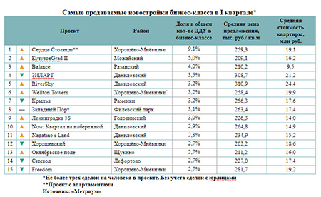 «Метриум»: Самые продаваемые московские новостройки бизнес-класса в I квартале 