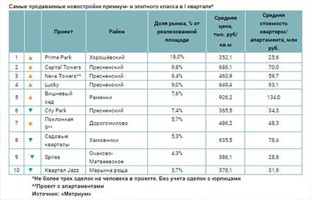 Самые продаваемые новостройки премиум- и элитного класса в I квартале*