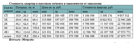 Стоимость квартир в массовом сегменте в зависимости от типологии