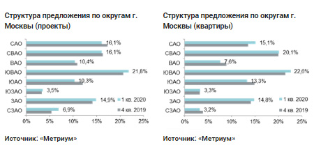 Структура предложения по округам г. Москвы 