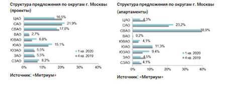 Структура предложения по округам г. Москвы 