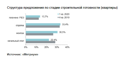 Структура предложения по стадии строительной готовности (квартиры)