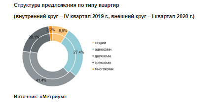 Структура предложения по типу квартир