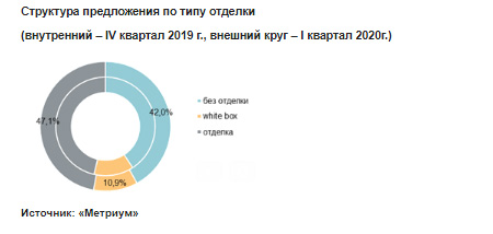 Структура предложения по типу отделки