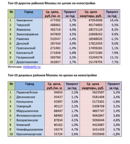 Топ-10 дорогих районов Москвы по ценам на новостройки