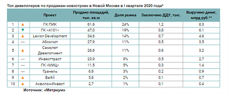 Топ девелоперов по продажам новостроек в Новой Москве в I квартале 2020 года*