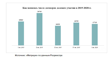 как менялось число договоров долевого участия