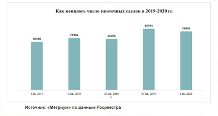 как менялось число ипотечных сделок