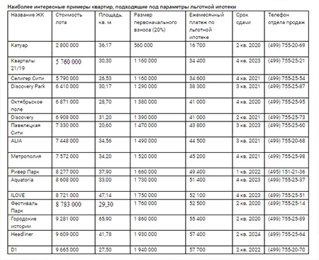  квартиры подходящие под параметры льготной ипотеки