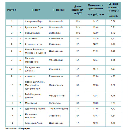 Самые продаваемые новостройки Новой Москвы в I квартале 2020 года*