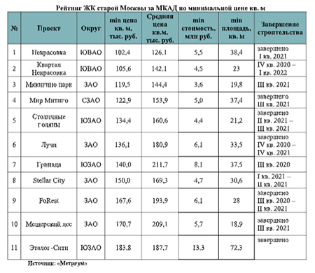 рейтинг Жк старая москва
