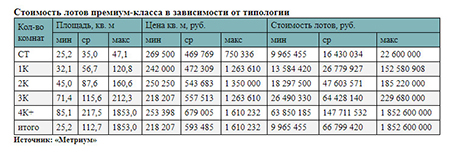 Стоимость лотов премиум-класса в зависимости от типологии