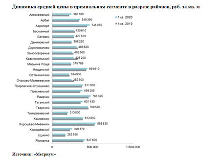 Динамика средней цены в премиальном сегменте