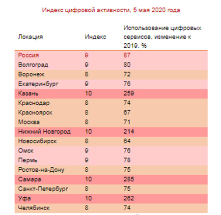 Индекс цифровой активности, 5 мая 2020 года