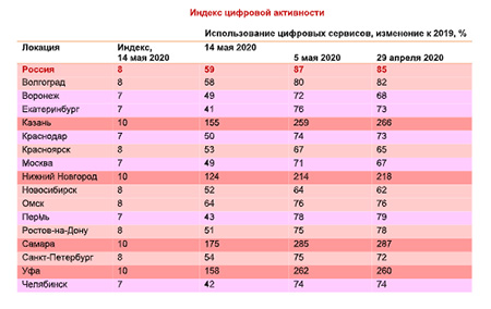 Индекс цифровой активности