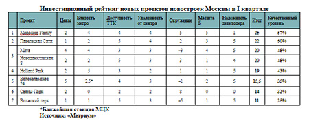 Инвестиционный рейтинг новых проектов новостроек Москвы в I квартале