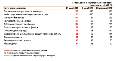 Использование цифровых сервисов