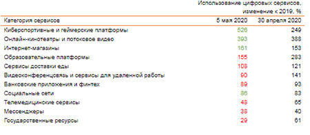 Использование цифровых сервисов