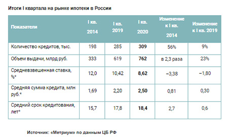 Итоги I квартала на рынке ипотеки в России