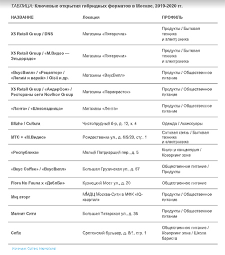 Ключевые открытия гибридных форматов в Москве, 2019-2020 гг.