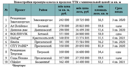 Новостройки премиум-класса в пределах ТТК