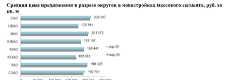 Средняя цена предложения в разрезе округов