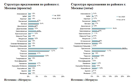 Структура предложения по районам г. Москвы