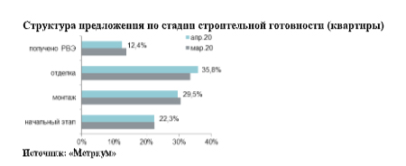 Структура предложения по стадии строительной готовности