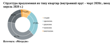 Структура предложения