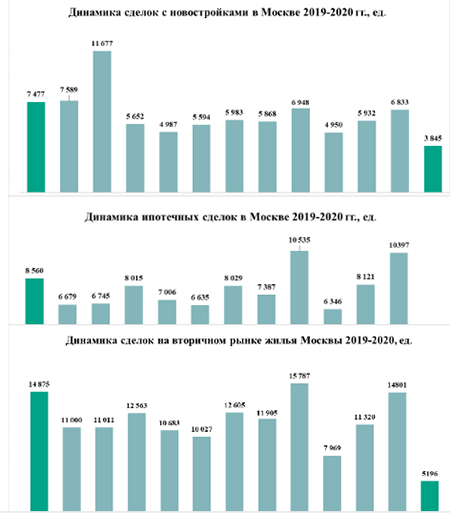 динамика сделок с новостройками в Москве