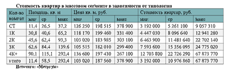 стоимость квартир массового сегмента