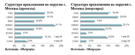 структура предложений по округам