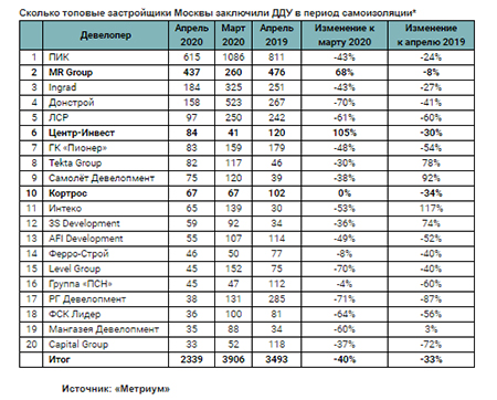 Сколько топовые застройщики Москвы заключили ДДУ в период самоизоляции*